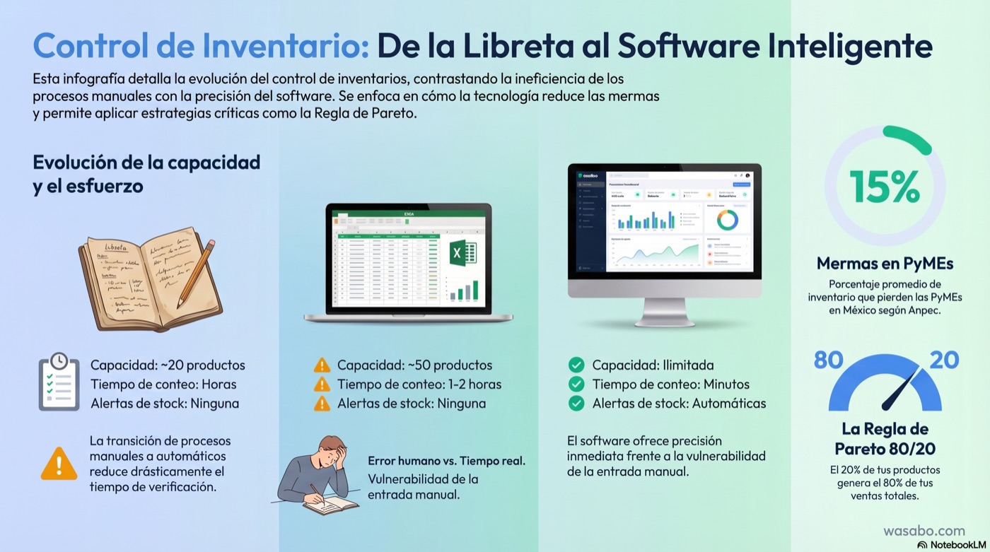 Infografía: Control de inventario — de la libreta al software inteligente. Mermas del 15% en PyMEs y la regla de Pareto 80/20