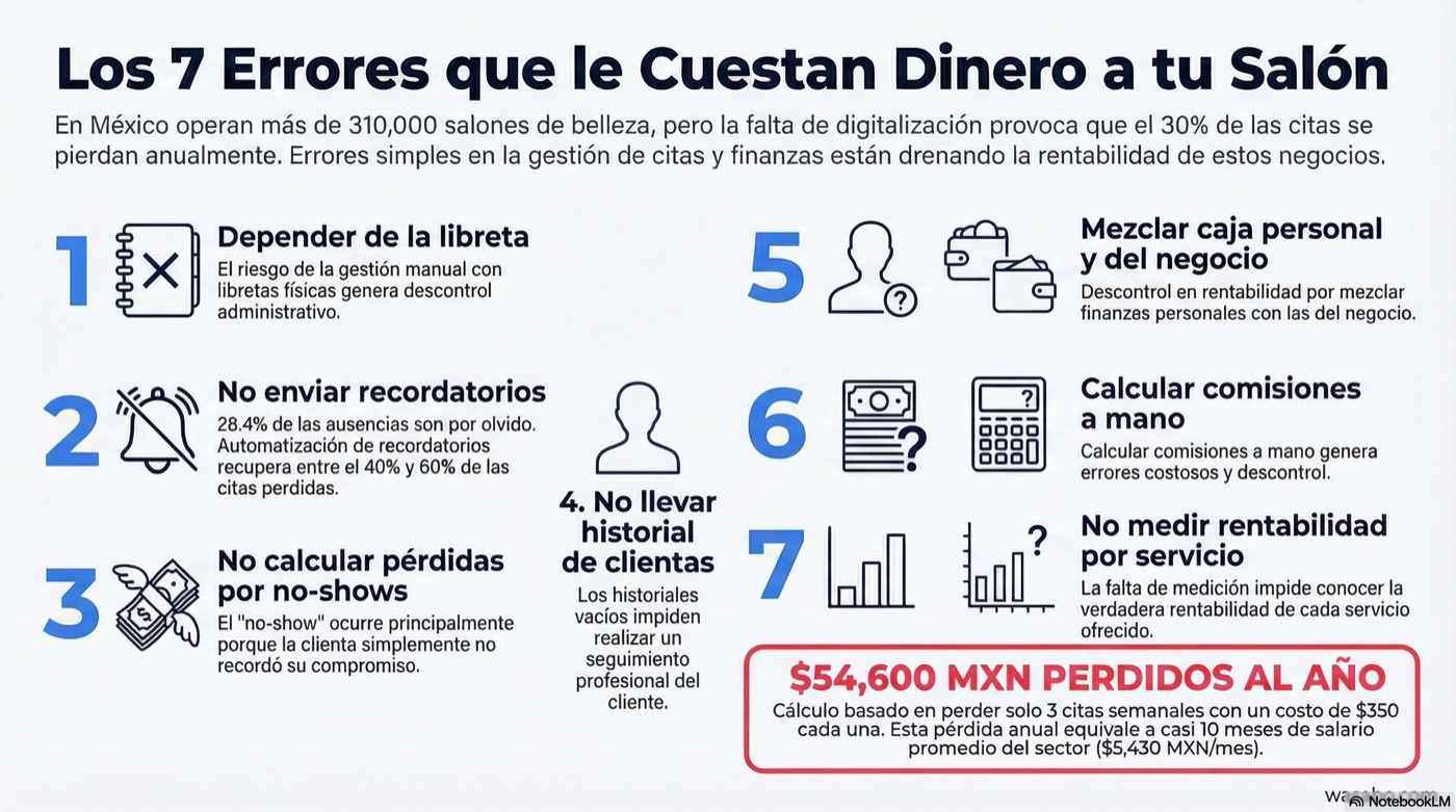 Infografía: Los 7 errores que le cuestan dinero a tu salón de belleza — citas perdidas, comisiones mal calculadas y falta de reportes cuestan más de $54,600 MXN al año